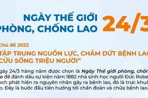 Ngày Thế giới phòng chống lao 24/3: Chung tay chấm dứt bệnh lao trên toàn cầu