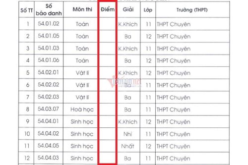 Bất ngờ không công bố điểm thi học sinh giỏi quốc gia, Bộ GD-ĐT nói gì?