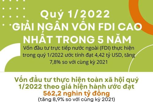 Giải ngân vốn FDI trong quý I cao nhất 5 năm qua