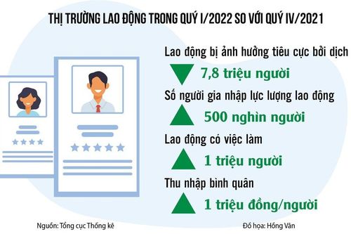 Thị trường lao động sẽ sớm phục hồi và tăng trưởng trở lại