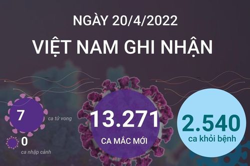 Ngày 20/4, cả nước ghi nhận 13.271 ca mắc mới COVID-19, 7 ca tử vong
