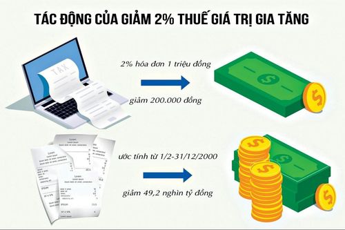 Giảm thuế giá trị gia tăng 2%: Có thể nhỏ với cá nhân, nhưng hiệu ứng tốt cho nền kinh tế