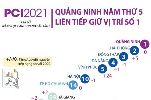 PCI 2021: Quảng Ninh năm thứ 5 liên tiếp giữ vị trí số 1