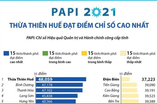 Thừa Thiên Huế đạt điểm chỉ số PAPI 2021 cao nhất