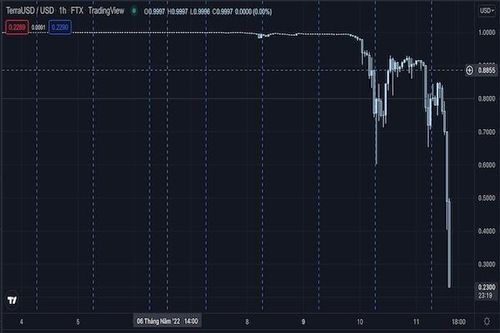 UST (TerraUSD) đang sụp đổ, chưa thể dùng Bitcoin để giải cứu
