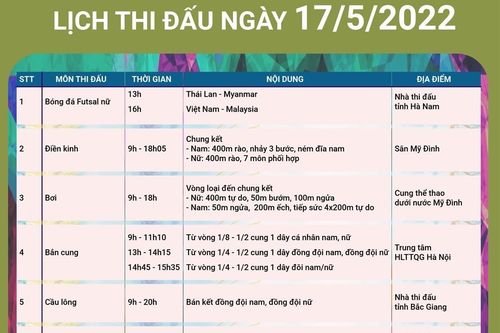 SEA Games 31: Các bộ môn thi đấu trong ngày 17/5