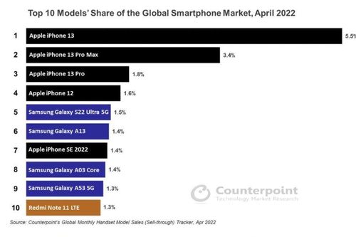 iPhone thắng lớn về doanh số smartphone