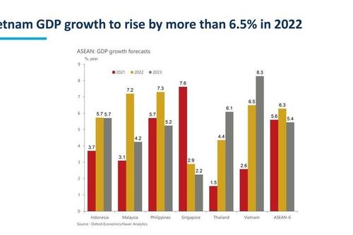 ICAEW: Tăng trưởng kinh tế của Việt Nam sẽ đạt trên 6,5% trong năm 2022