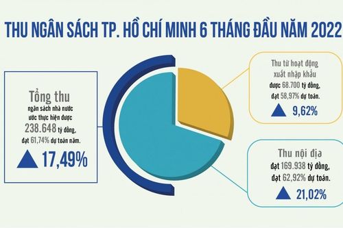 TP. Hồ Chí Minh: Kinh tế tăng trưởng tích cực, phục hồi nhanh hơn kỳ vọng