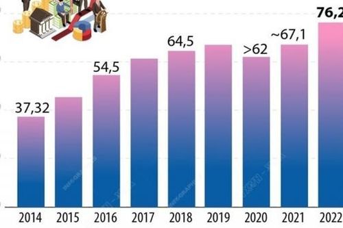 Số doanh nghiệp thành lập mới trong 6 tháng đầu năm 2022 cao kỷ lục