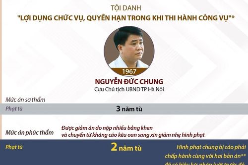 Được giảm án, bị cáo Nguyễn Đức Chung phải ngồi tù bao lâu?