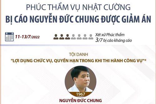 Phúc thẩm vụ Nhật Cường: Bị cáo Nguyễn Đức Chung được giảm án