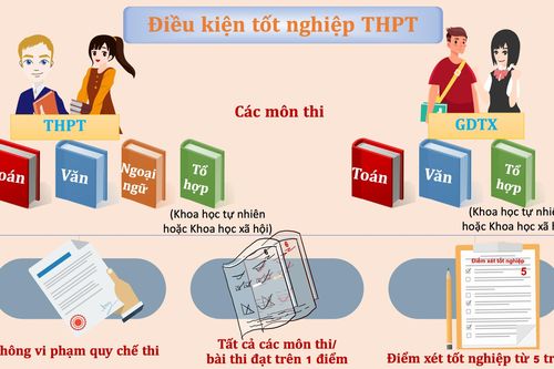 Điều kiện để thí sinh được công nhận tốt nghiệp THPT năm 2022