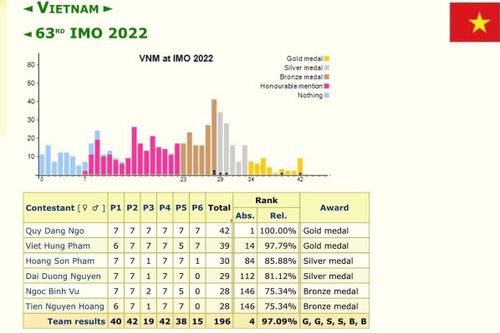Việt Nam giành 6 huy chương, lọt TOP 5 tại Olympic Toán quốc tế 2022