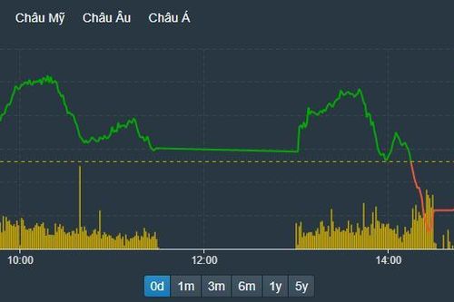 'Cặp đôi' VIC, VHM lại giảm mạnh, VN-Index mất trụ