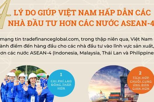 4 lý do giúp Việt Nam hấp dẫn nhà đầu tư hơn các nước ASEAN-4