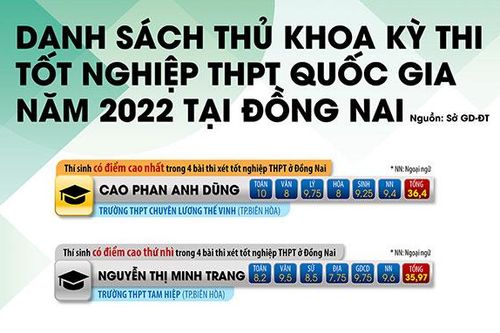 Danh sách thủ khoa kỳ thi tốt nghiệp THPT năm 2022 tại Đồng Nai