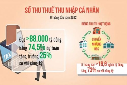 Thu từ thuế thu nhập cá nhân khởi sắc
