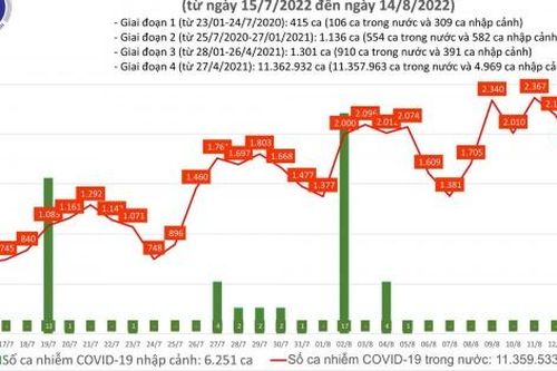 Ngày 14/8: Ca COVID-19 giảm còn 1.428