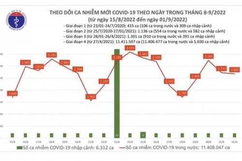 Covid-19 hôm nay 1/9: Có 281.051 mũi tiêm vắc xin ngừa Covid-19 được thực hiện trong ngày