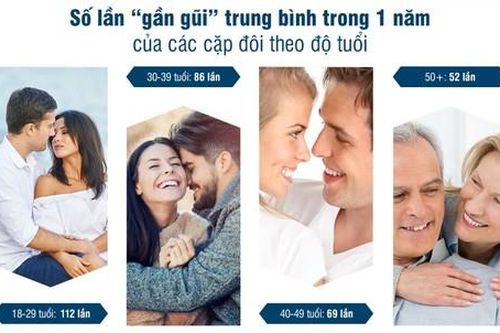 Nhu cầu của nam giới cao nhất ở độ tuổi nào?