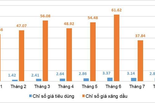 Lạm phát được kiểm soát thành công trong 8 tháng đầu năm