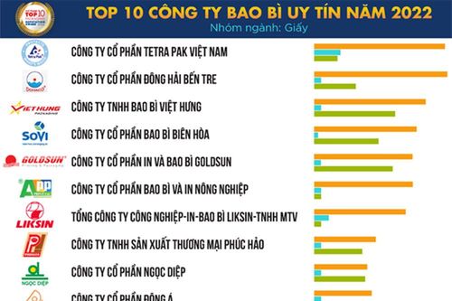 Top 10 công ty bao bì uy tín năm 2022