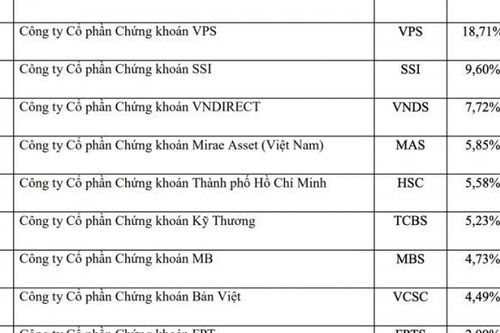 Thị phần môi giới trên HOSE quý III/2022: Nhiều biến động ở top dưới