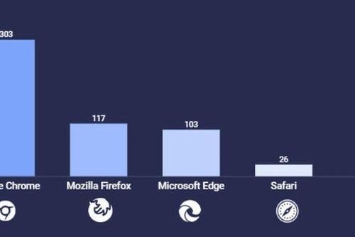 Google Chrome có nhiều lỗi bảo mật nhất năm 2022