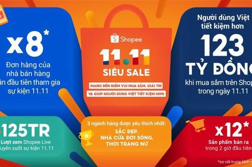 125 triệu lượt xem trên Shopee Live trong chương trình Siêu Sale 11-11