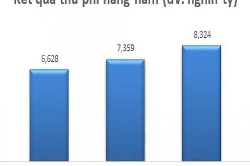 Phí bảo hiểm tiền gửi – nguồn lực quan trọng để bảo vệ quyền và lợi ích hợp pháp của người gửi tiền