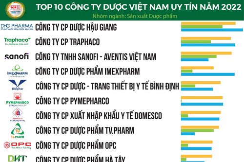 Top 10 Công ty Dược uy tín năm 2022