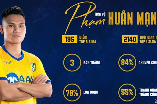 Vai trò của 'chiến binh' Phạm Xuân Mạnh tại Sông Lam Nghệ An