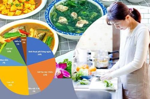 Tổng kết chi tiêu năm 2022: Gia đình nhỏ ở TP.HCM tiêu 35% thu nhập, 65% để tiết kiệm và đầu tư