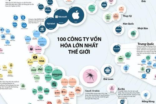 100 công ty có vốn hóa lớn nhất thế giới năm 2022, Mỹ chiếm hơn 60%