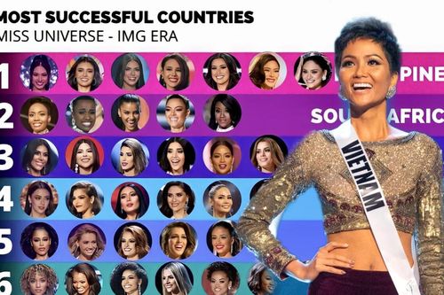 10 quốc gia thành công nhất tại Miss Universe giai đoạn 2015 - 2021: Việt Nam đang ở đâu?