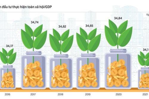 Vốn đầu tư: Hiệu quả 2022 và thách thức