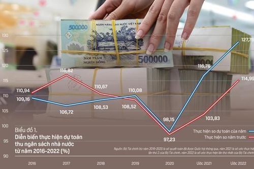 Ngân sách nhà nước năm 2022 và dự toán 2023