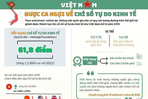 Việt Nam được ca ngợi về chỉ số tự do kinh tế