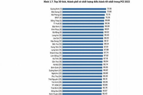 Năng lực cạnh tranh cấp tỉnh của Khánh Hòa đạt số điểm cao nhất trong 10 năm qua