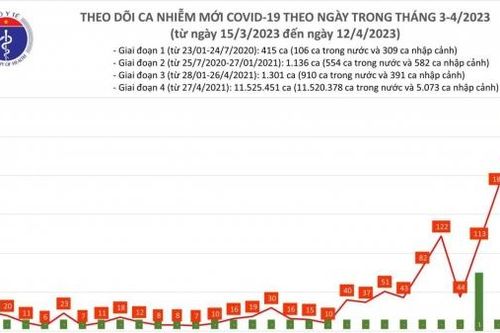 Cập nhật diễn biến Covid-19 tối 12/4: Số ca nhiễm bệnh tiếp tục tăng đột biến, 9 trường hợp phải thở oxy; Khống chế ổ dịch trong trường học ở Lào Cai