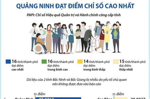 PAPI 2022: Quảng Ninh đạt điểm chỉ số cao nhất