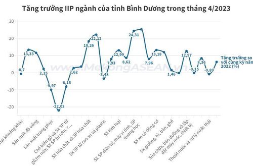 Cập nhật tổng quan kinh tế tỉnh Bình Dương 4 tháng đầu năm