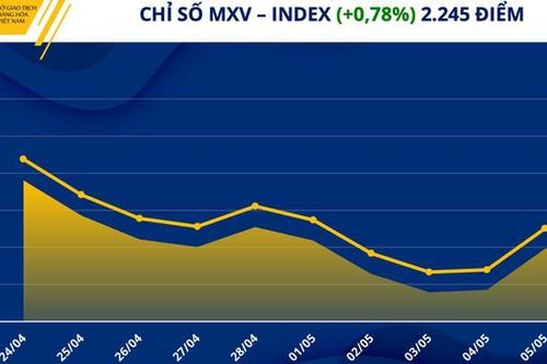 Chỉ số hàng hóa MXV-Index tăng phiên thứ ba