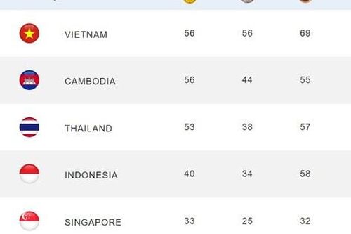 Giành được 56 Huy chương Vàng, Việt Nam giữ ngôi vị quán quân SEA Games 32 trong hai ngày liên tiếp