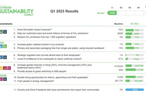 Schneider Electric nỗ lực cho chương trình giảm thải khí nhà kính