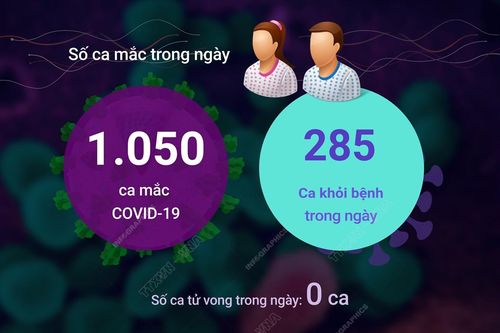 Ngày 14/5/2023: Cả nước ghi nhận 1.050 ca COVID-19 mới, 285 F0 khỏi bệnh