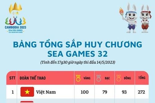 Bảng tổng sắp huy chương SEA Games 32: Đoàn Việt Nam vượt mốc 100 HCV