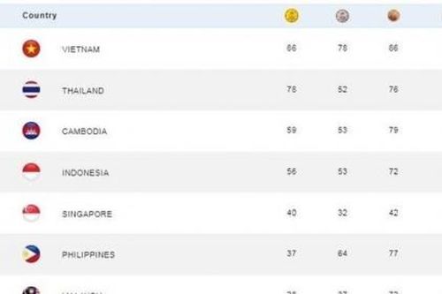 Việt Nam vượt mốc 80 huy chương vàng SEA Games 32
