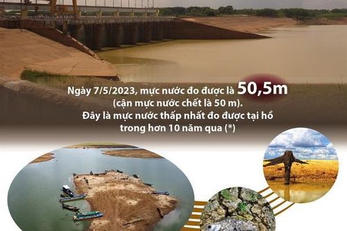 Nắng nóng kéo dài, thủy điện Trị An tiệm cận mực nước chết